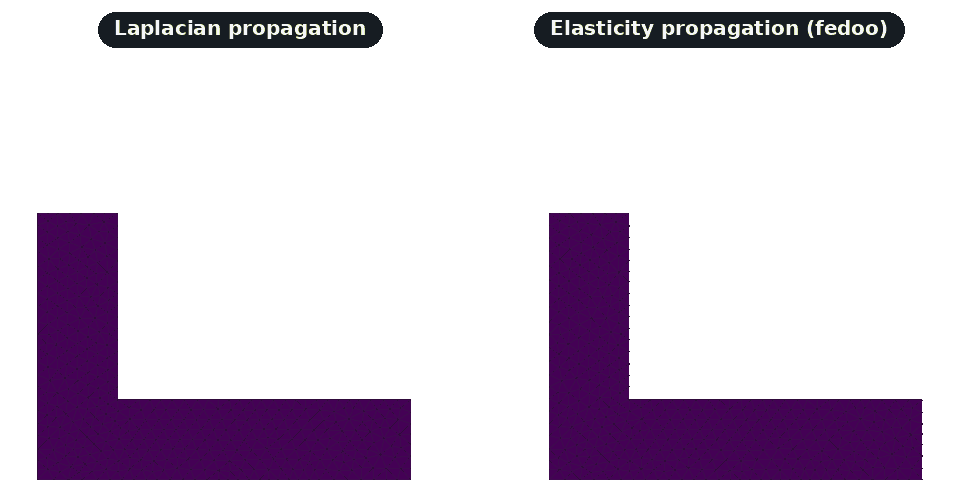 Laplacian vs elasticity on a 2D L-bracket