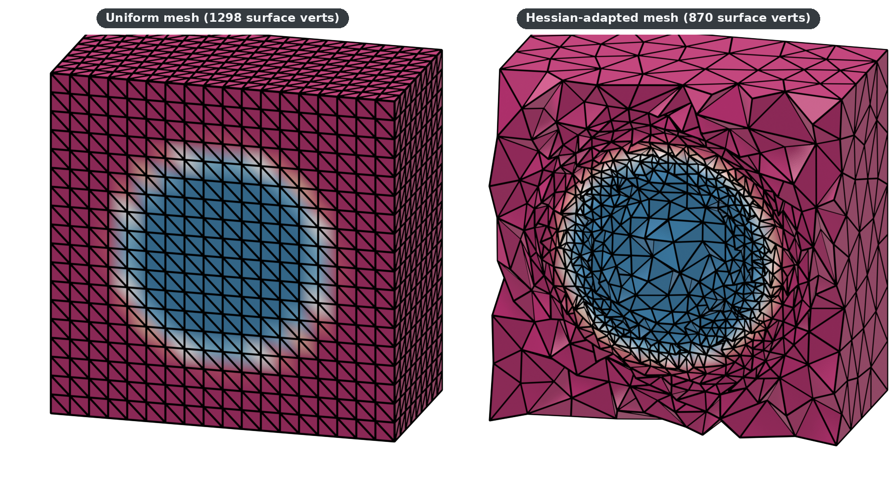 3D uniform vs Hessian-adapted mesh